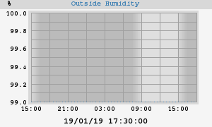 outside humidity