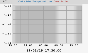 temperatures